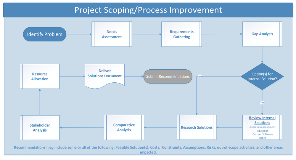 Process Improvement Workflow